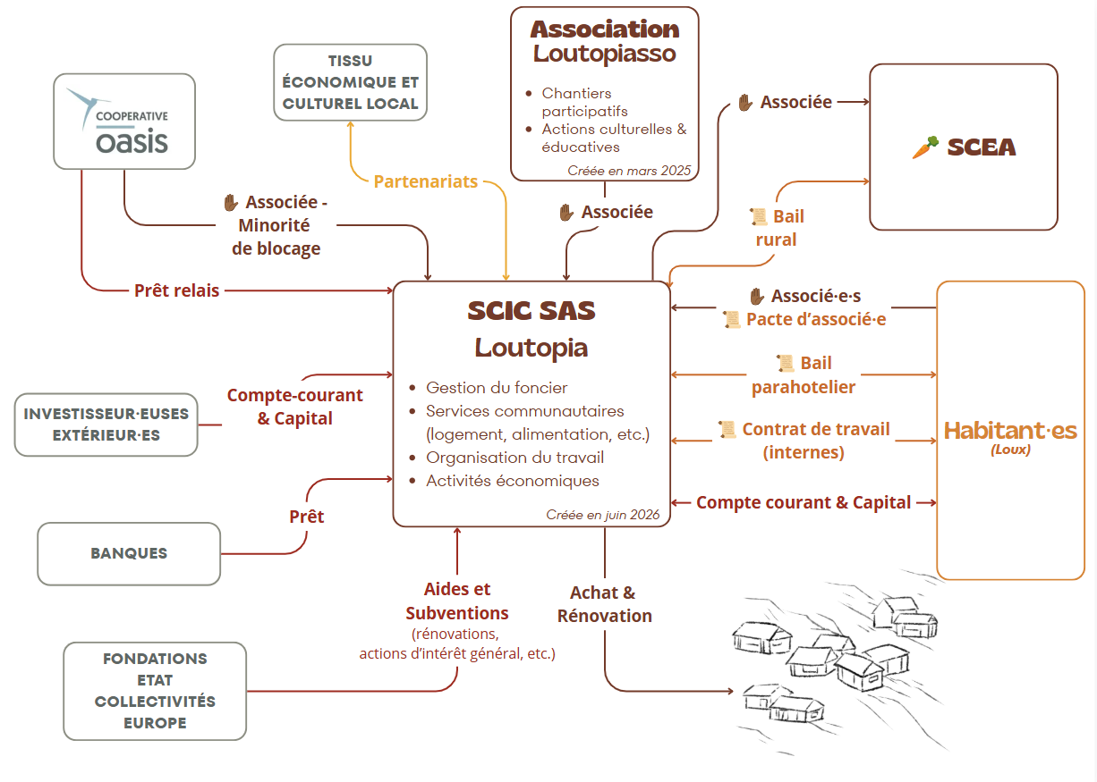 Schéma du montage juridique : la SCIC Loutopia au centre, reliée aux habitant·es, à l'association Loutopiasso, à la SCEA agricole, aux investisseur·euses, à la banque, aux financeurs publics et aux réseaux partenaires